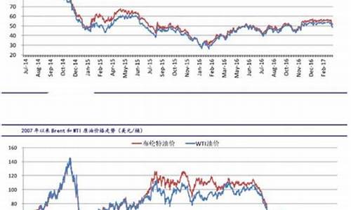 国际原油今日价格走势图实时查询_实时国际原油价格走势最新