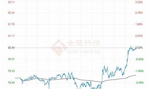 布伦特油价国际走势图_布伦特油价国际走势