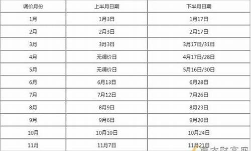 油价调价窗口时间表20243月_油价调价窗口时间表2023