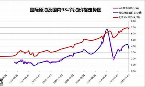 最近几次油价调整曲线分析_最近几次油价调整曲线分析图