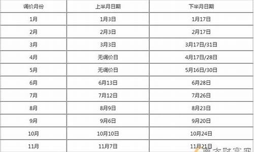 油价调整窗口最新消息新闻_油价调整窗口期最新消息