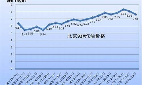 历年来的油价_历年来油价92多少钱一升