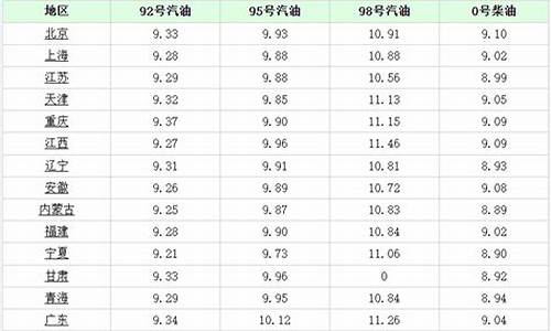 乌鲁木齐今日油价92汽油_乌鲁木齐今日油价95汽油价格表最新行情