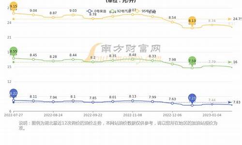 湖北油价95号汽油今天价格_湖北油价95