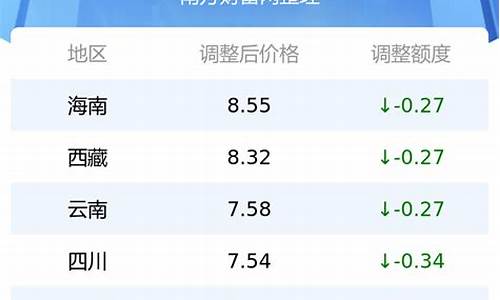 沈阳今日油价一览表最新价格表图片_沈阳今日油价一览表最新价格表