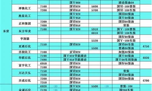 山东地炼柴油价格最新消息表_山东地炼柴油价格最新消息