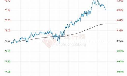 本月28日油价走势如何_28日油价调整预测