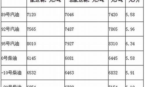 北京柴油价格今日价_北京今日柴油批发价格