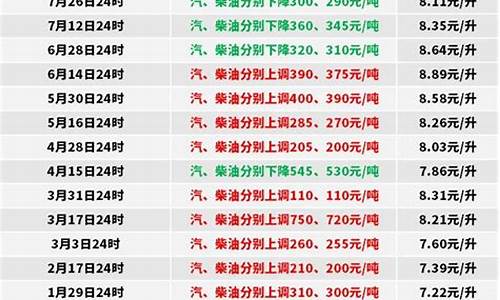 重庆市0号柴油今日价格_重庆0号柴油价格查询