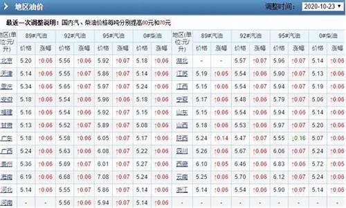 7月份油价是涨还是跌_7月份油价