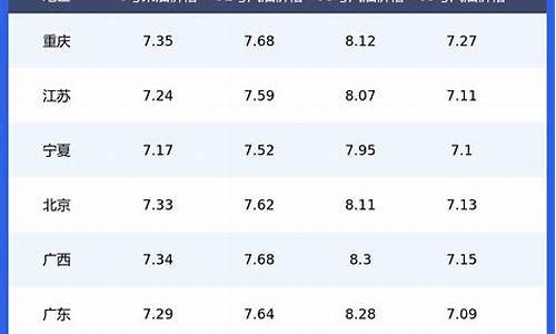 今日油价时间表一览表最新价格查询_今日油价时间表一览表最新价格