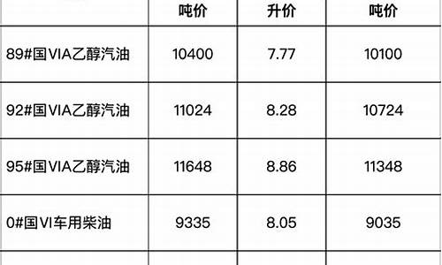 安徽中石化柴油价格表_安徽中石化柴油价格